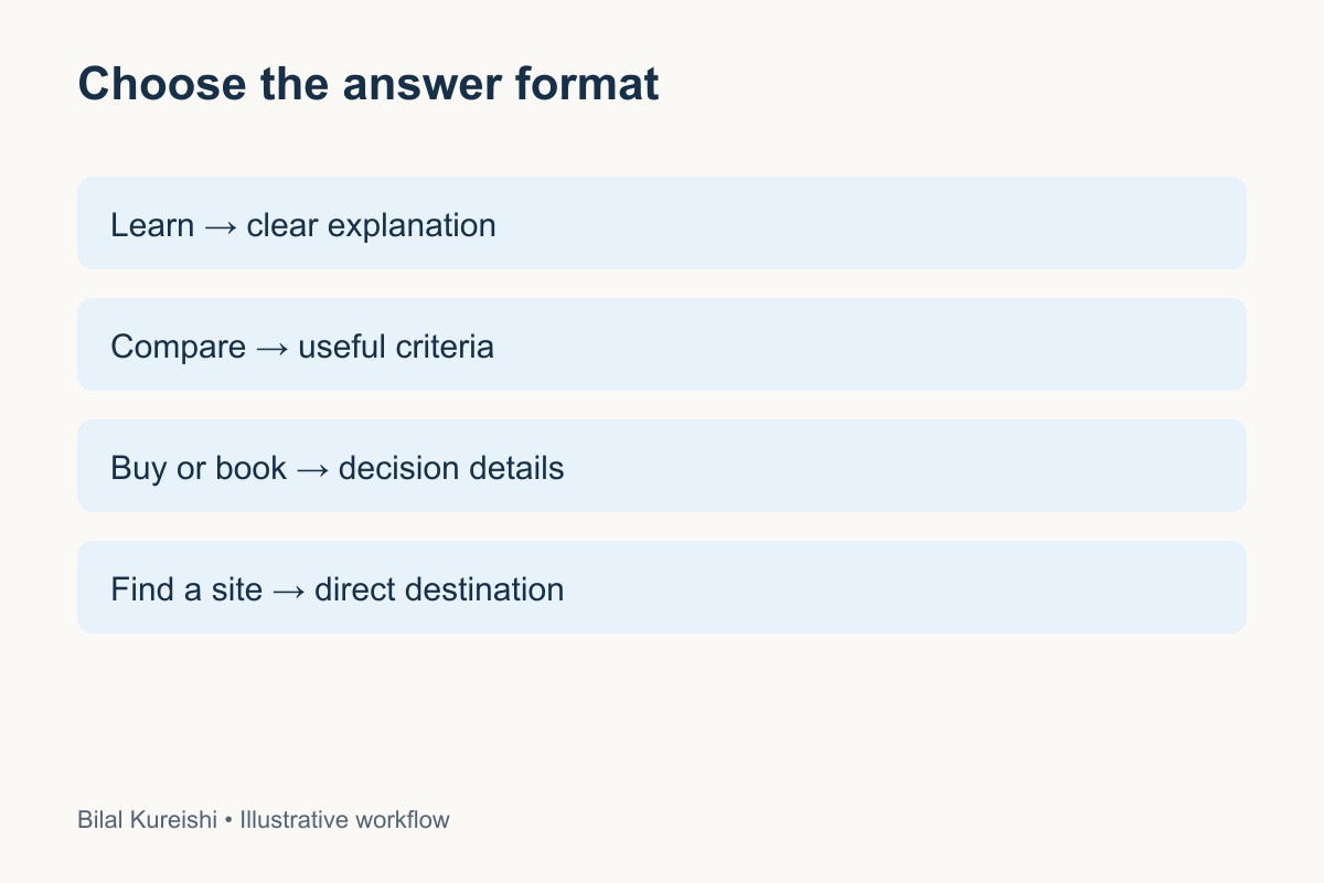Choose the answer format: Learn → clear explanation; Compare → useful criteria; Buy or book → decision details; Find a site → direct destination.