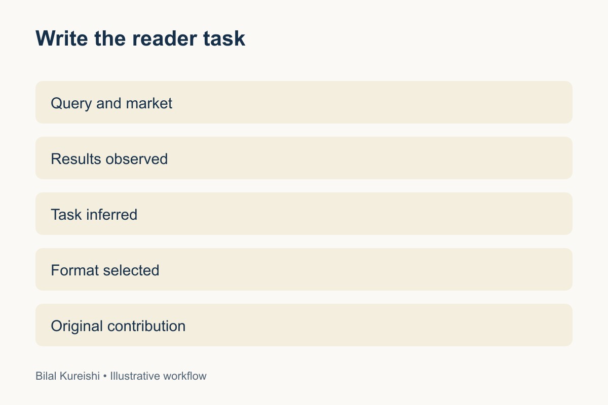 Write the reader task: Query and market; Results observed; Task inferred; Format selected; Original contribution.