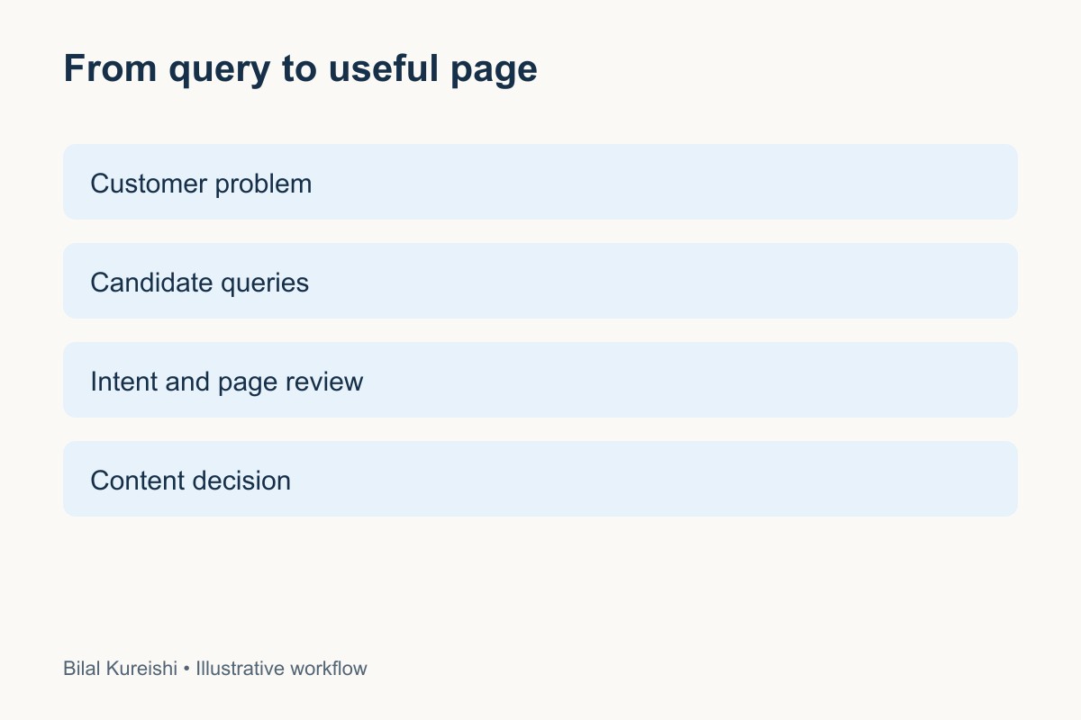 From query to useful page: Customer problem; Candidate queries; Intent and page review; Content decision.