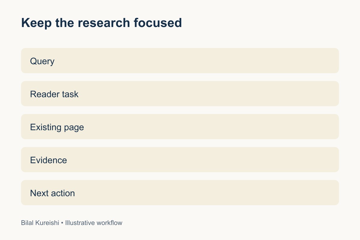 Keep the research focused: Query; Reader task; Existing page; Evidence; Next action.