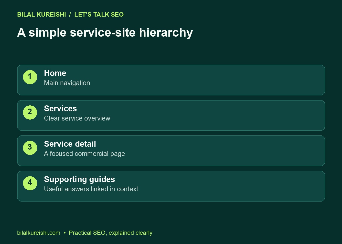 Example website hierarchy from Home to Services, an individual service page and supporting guides.